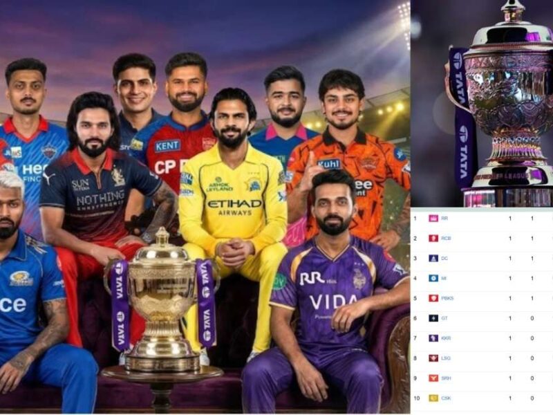 IPL 2026: 1-1 मैच ख़त्म होने के बाद जारी हुआ पॉइंट टेबल, टॉप पर पहुंची यह टीम, अंतिम पायदान वाली टीम का नाम सुन रह जायेंगे दंग